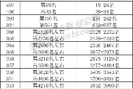 高分人数暴涨！广东今年3+证书分数线要涨！多少分才能上公办？图片