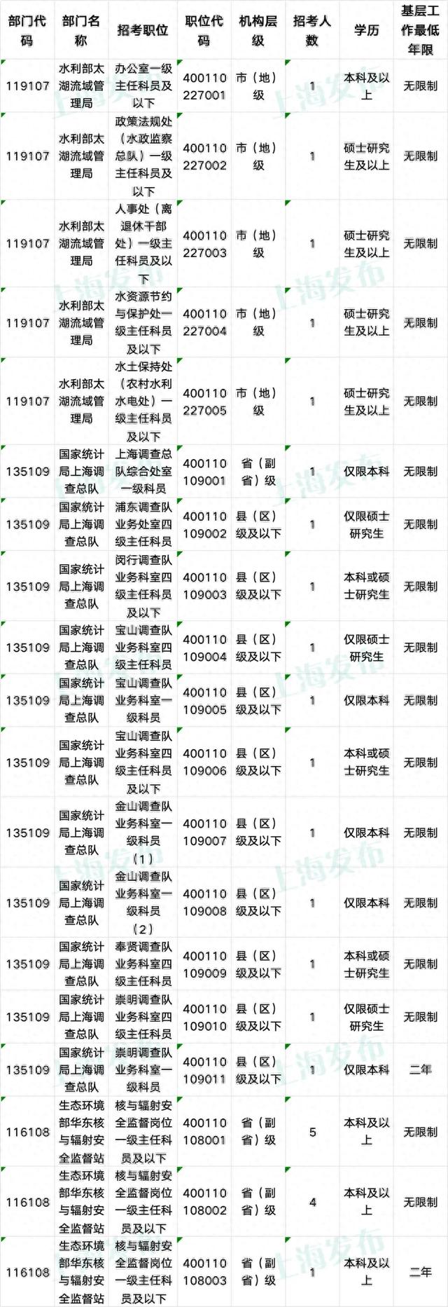 国家公务员招考明早8点起报名！逾900个在沪岗位在此