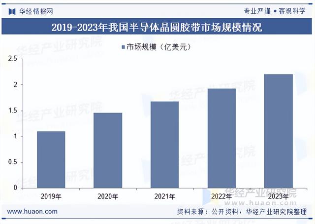 2025年中国半导体晶圆胶带行业相关政策、市场规模及趋势分析