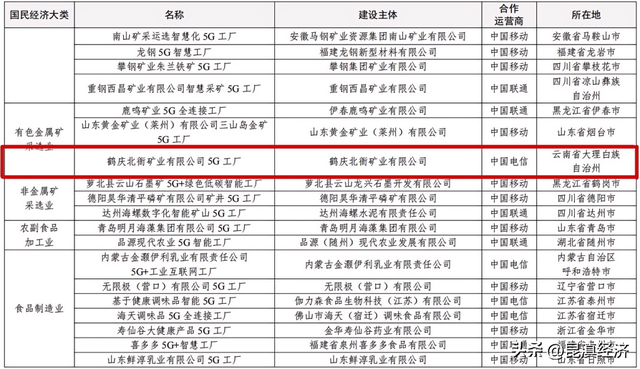 2025年5G工厂名录公示，云南这两家入选