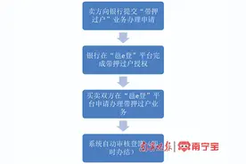 南宁市推出“带押过户”线上办理新模式，办理流程→图片