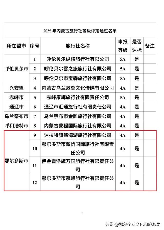 再获佳绩丨鄂尔多斯市共有10家单位入选拟通过名单！