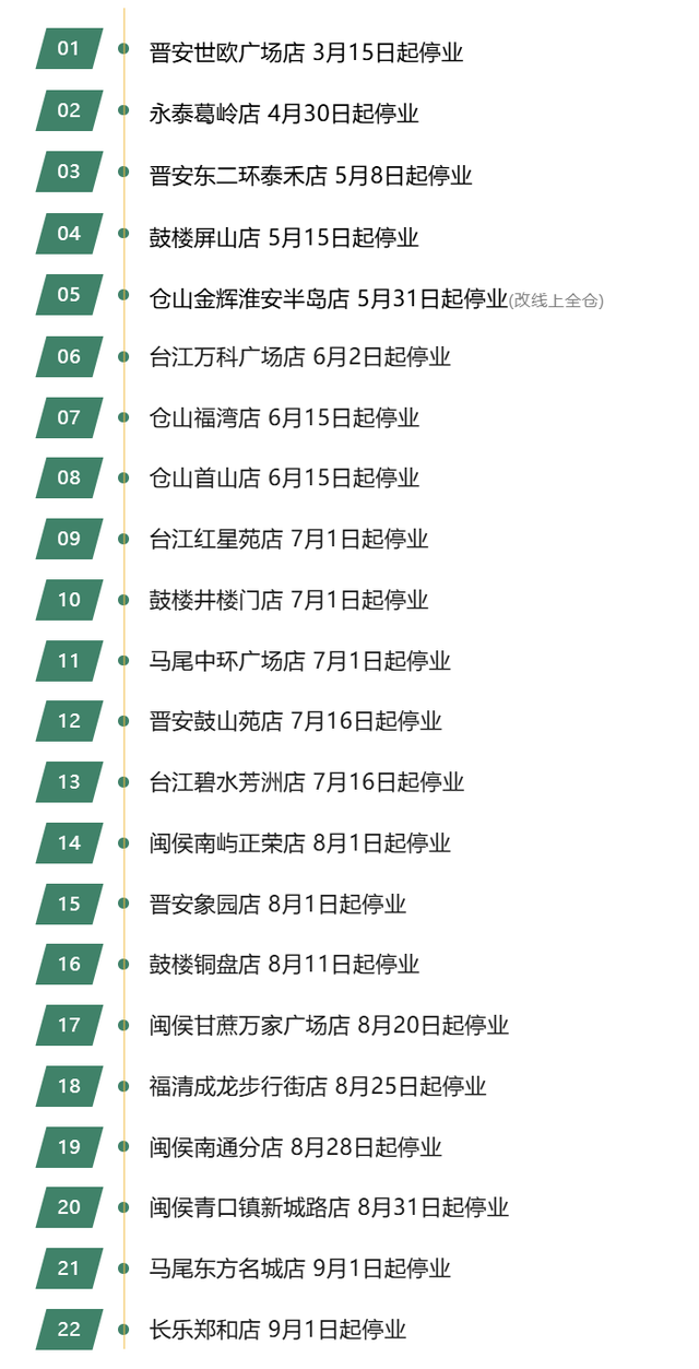 开业不到6年！永辉超市福州地区再关一家门店！