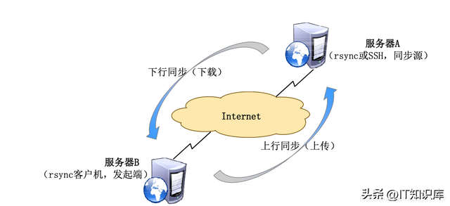 轻松服务器文件传输：SCP/Rsync/WinSCP实战详解（附命令）