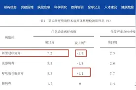 门诊提醒：新冠感染还在反复，出现这些症状，千万别盲目用药！图片
