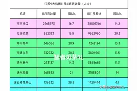 江苏9座机场2024年11月吞吐量排行榜，南京、南通、连云港有亮点图片