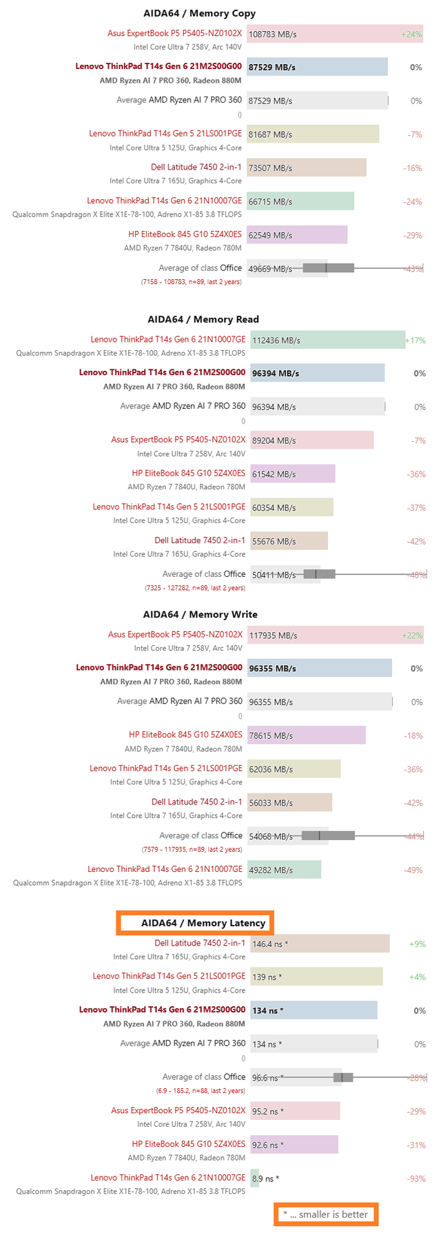 鸮点均衡：ThinkPad T14s AI 2024 锐龙版评测