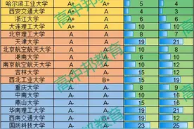 机械工程第五轮学科评估：华工、燕大崭露头角 机械四小龙再现辉煌图片