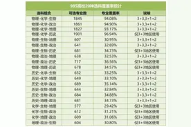2025年39所985大学新高考选科要求汇总！“物理+化学”王牌组合！图片