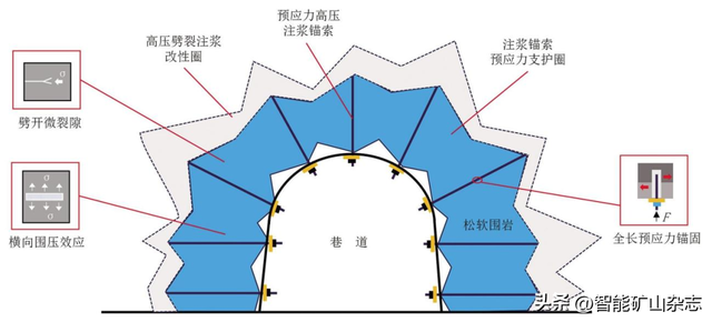 中国煤科10大创新成果┃杨建威副研究员：深埋松软大变形巷道高压锚注主动防控成套技术及工程实践