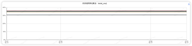 性能测试调优实战与探索（存储模型优化+调用链路分析）