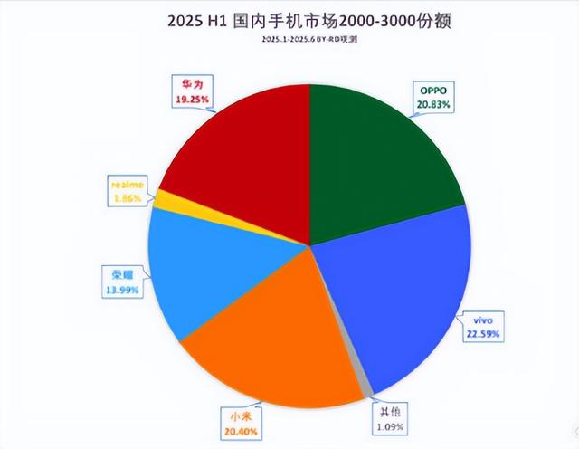 2025年千元机市场格局：vivo 领跑，Y300系列成关键推手