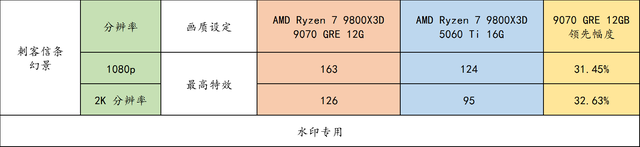 还买 5060 Ti 16GB？RX 9070 GRE 才是更好选择！