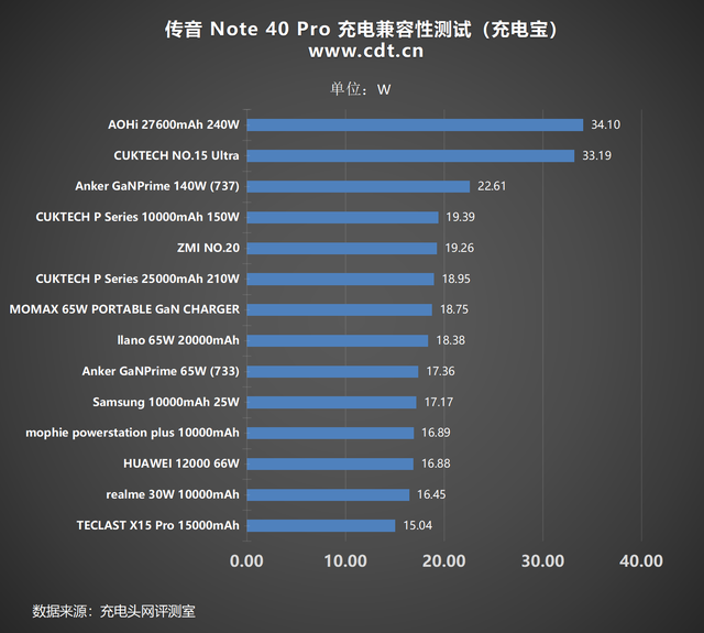 稳定才是王道，通吃PD、PPS协议！传音 Note40 Pro 充电兼容性测试