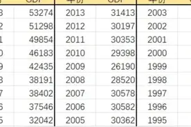 《诧异！2340 万人口的台湾 GDP 达 5.4 万亿，各省对比见分晓 》图片
