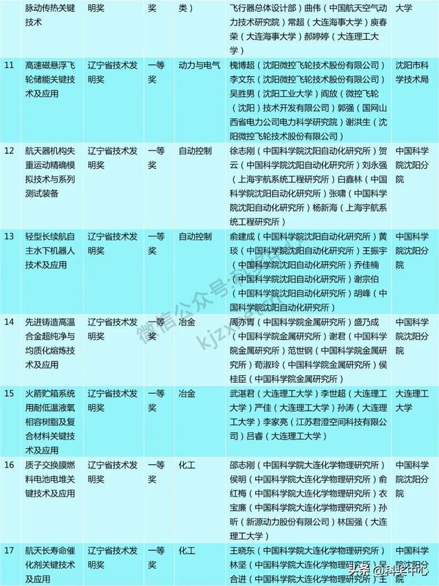 2024年度辽宁省科技奖会评结果公布，一等奖63项