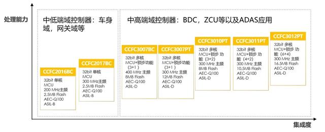 国芯科技上半年亏损进一步扩大，汽车芯片“难挽”业绩颓势