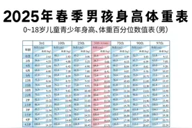 孩子身高到不了这个数就得干预了！附0-18岁身高对照表2025新版图片