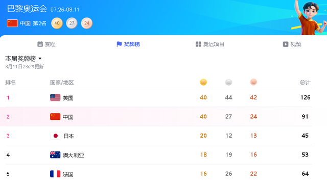 世运会仅剩1天，奖牌榜更新，乌克兰35枚排第3，德国第2，中国呢