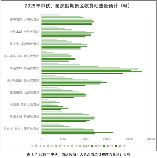 2025年山西省中秋、国庆假期公路出行服务指南