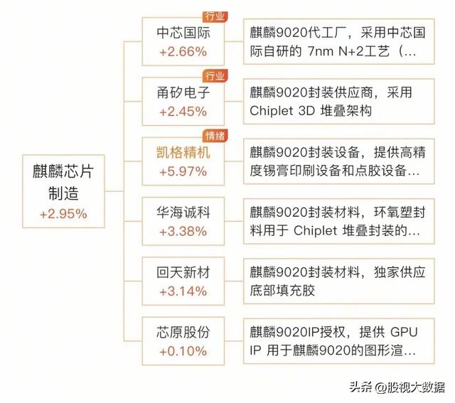 华为麒麟9020全产业链龙头梳理！