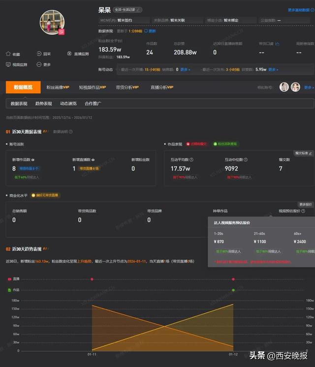 杀年猪女孩“呆呆”3天涨粉近200万，广告1分钟报价2400元，网友：3天赚了450万元！本人回应