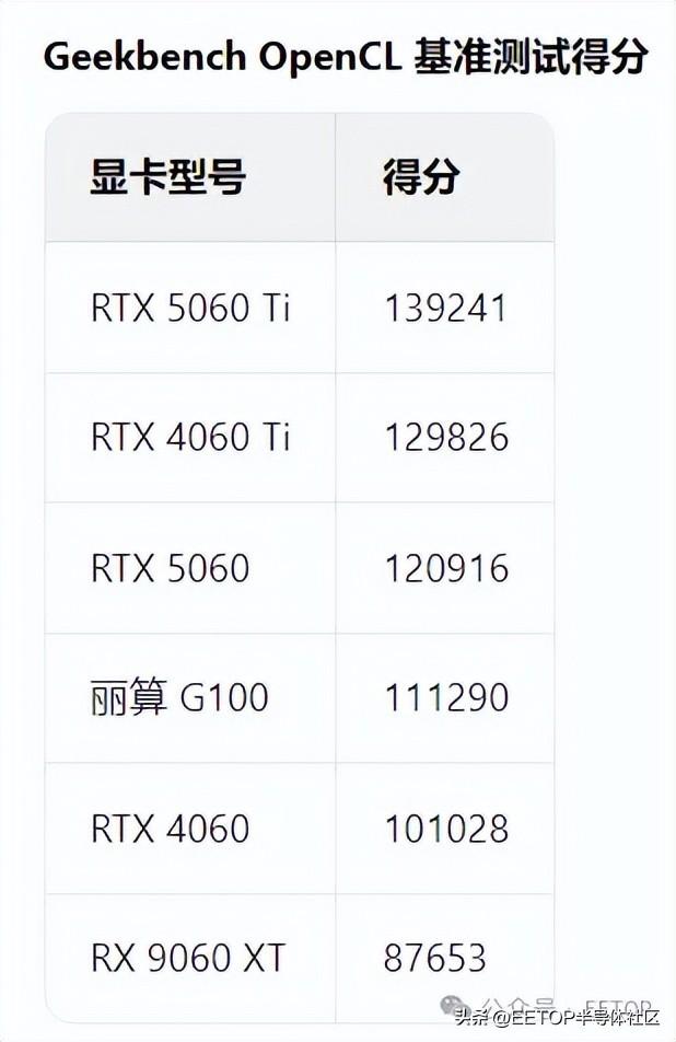 国产 GPU 重大进步、跑分炸裂！