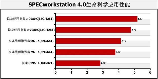 128线程Zen 5处理器首测：轻松击败一切对手！AMD锐龙线程撕裂者9000系列解密