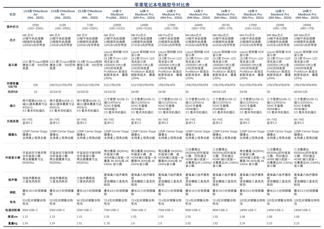 苹果笔记本电脑为什么值得买？苹果笔记本电脑选购最全攻略