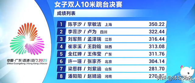 11月6日晚传来全红婵收官战的消息	，双人决赛不敌陈芋汐，第5名！