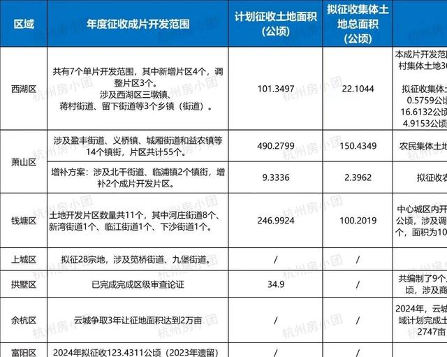 官宣！杭州35个片区猛拆578公顷，创3年新高！