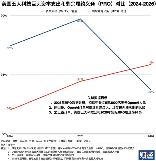 美国五大科技巨头算力仍供不应求