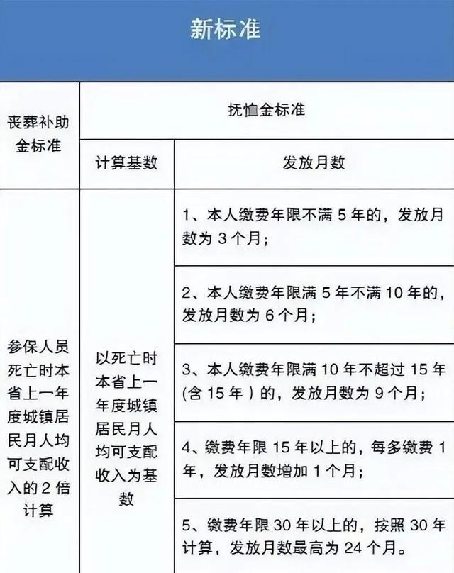 2025丧葬补助变天？40个月工资真相揭秘！