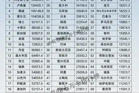 各国人均GDP排行，终于整理出来了，口袋里的红皮瞬间不香了！图片