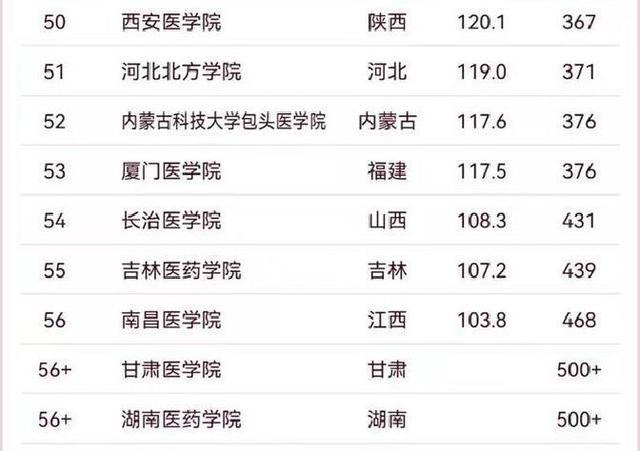 最新中国医药类大学排名，首医大第二、温医大第九	，第一无争议