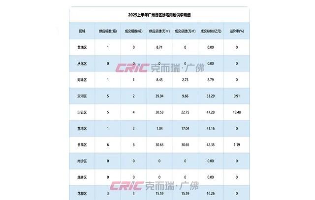 谢逸枫：上半年北上广深楼市火爆，堪称从来不会辜负购房者