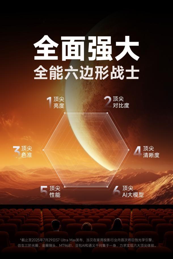 家庭影院投影仪推荐一下哪款比较好？当贝S7 Ultra Max透露实力了
