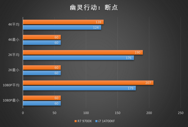上上代的老i7还在战斗？R7 9700X vs i7 14700KF游戏测试