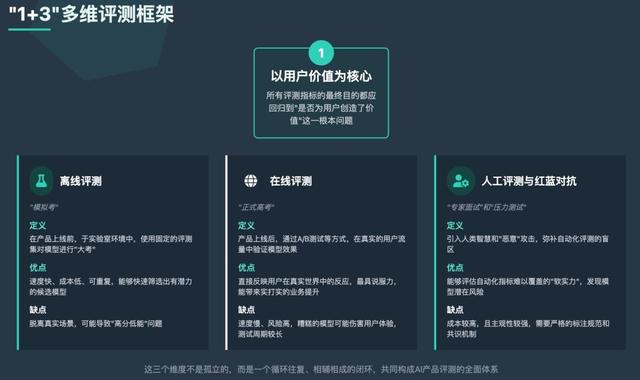 AI产品经理避坑：靠评测体系筑护城河，避开90%落地陷阱