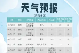最新预报：后天，青岛局地最高温或达35℃+！下雨的时间……图片