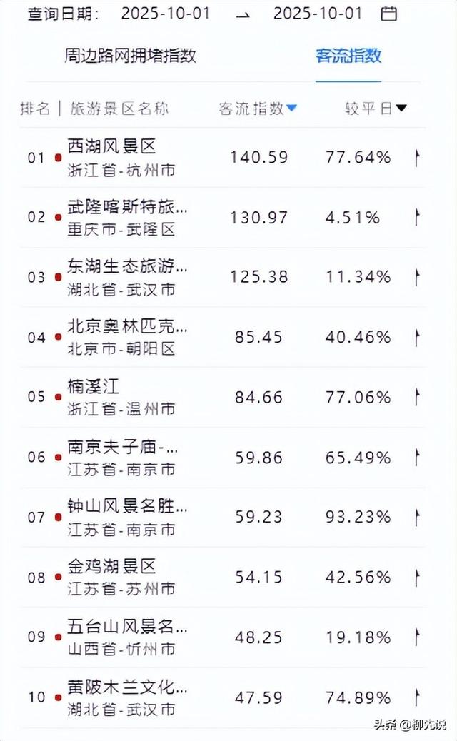 2025年国庆假期旅游：日均超2亿人次出行，国内热门景区TOP10公布