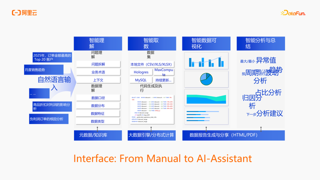 AI 时代下阿里云大数据演进与发展