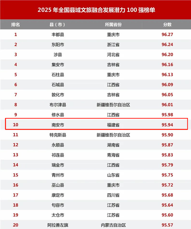 南安登榜！全国第10！