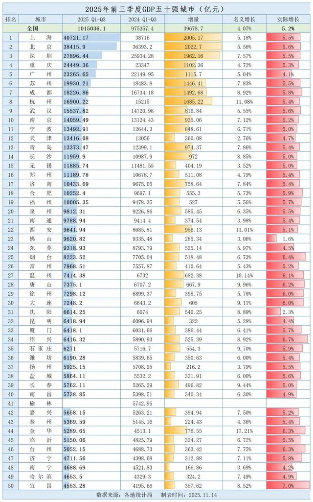 最新GDP排名来了，全国50强城市又变了，这个省会今年有点悬