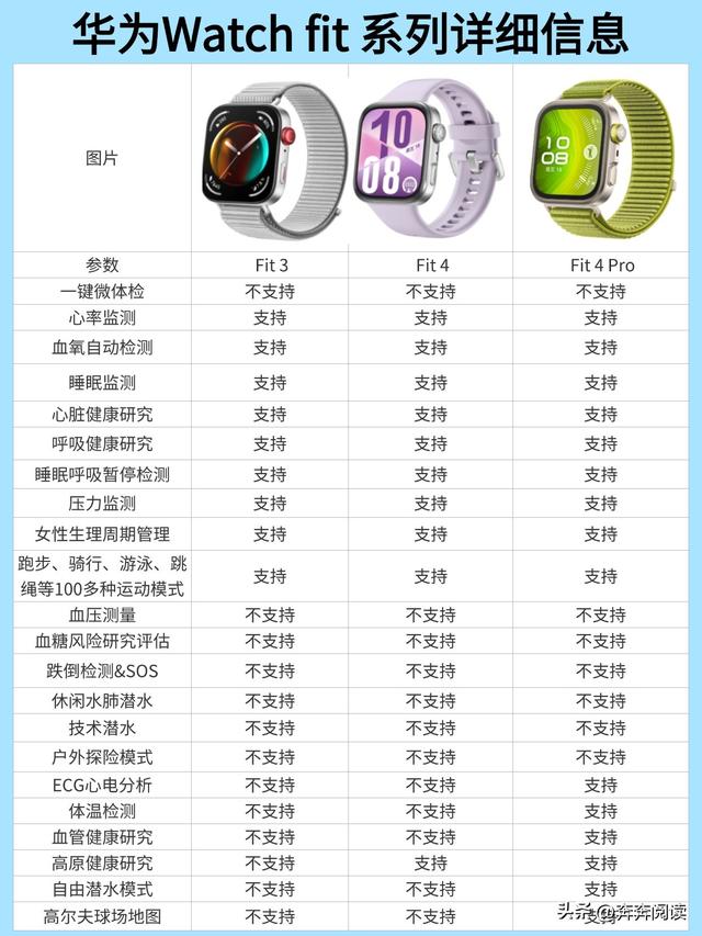 华为 Watch Fit3、 Fit4、Fit4Pro 系列详细信息对比