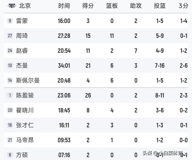 CBA第三轮结束排名更新！北京险胜辽宁	，广东险大爆冷，新疆轻取
