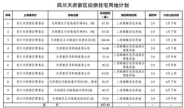 天府新区重磅规划公布，涉及麓湖板块
