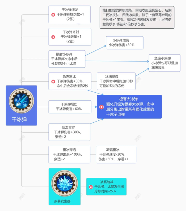 【向僵尸开炮】技能前置全解析一图流攻略（上）