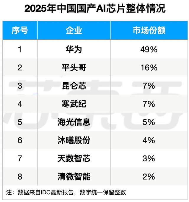 英伟达单季狂赚319亿美元，AI芯片的疯狂还能持续多久