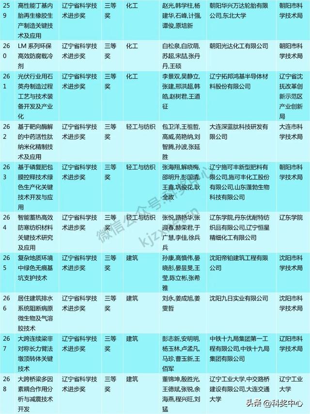 2024年度辽宁省科技奖会评结果公布，一等奖63项
